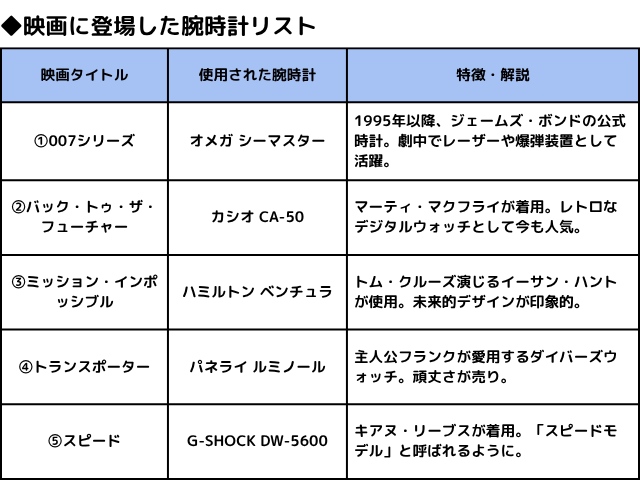 【映画別】名作シーンで登場した腕時計リスト,Asia Watch Trade