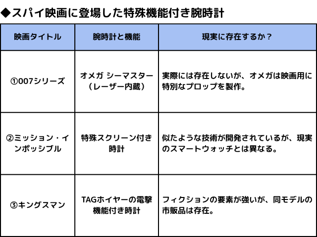 【スパイ映画】劇中の「特殊機能」を持つ腕時計,Asia Watch Trade
