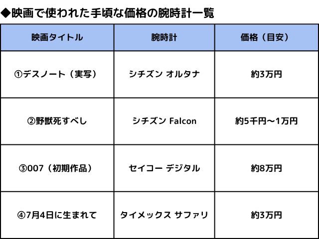10万円以内で買える「映画に登場した腕時計」一覧,Asia Watch Trade