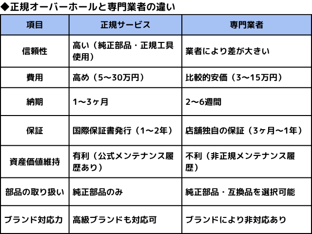 ◆正規オーバーホールと専門業者の違い,Asia Watch Trade