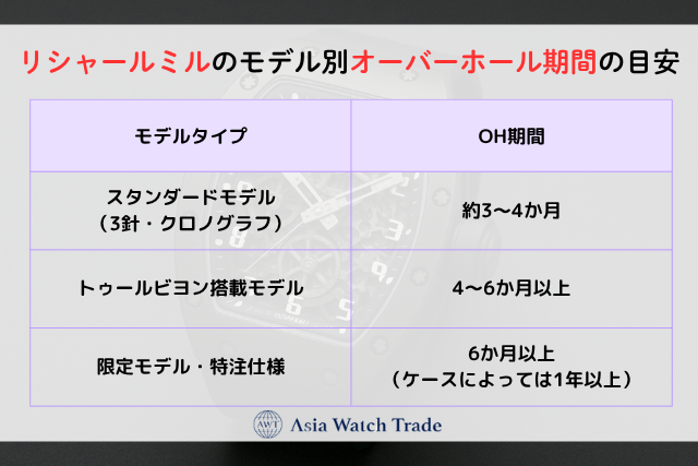 リシャールミルのモデル別オーバーホール期間の目安