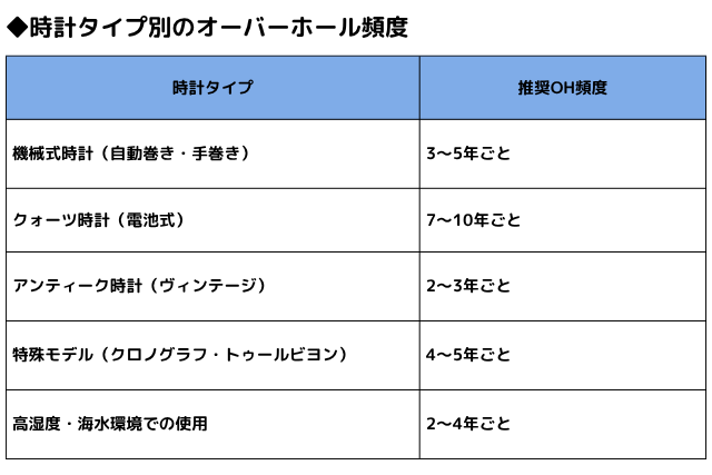時計タイプ別のオーバーホール頻度