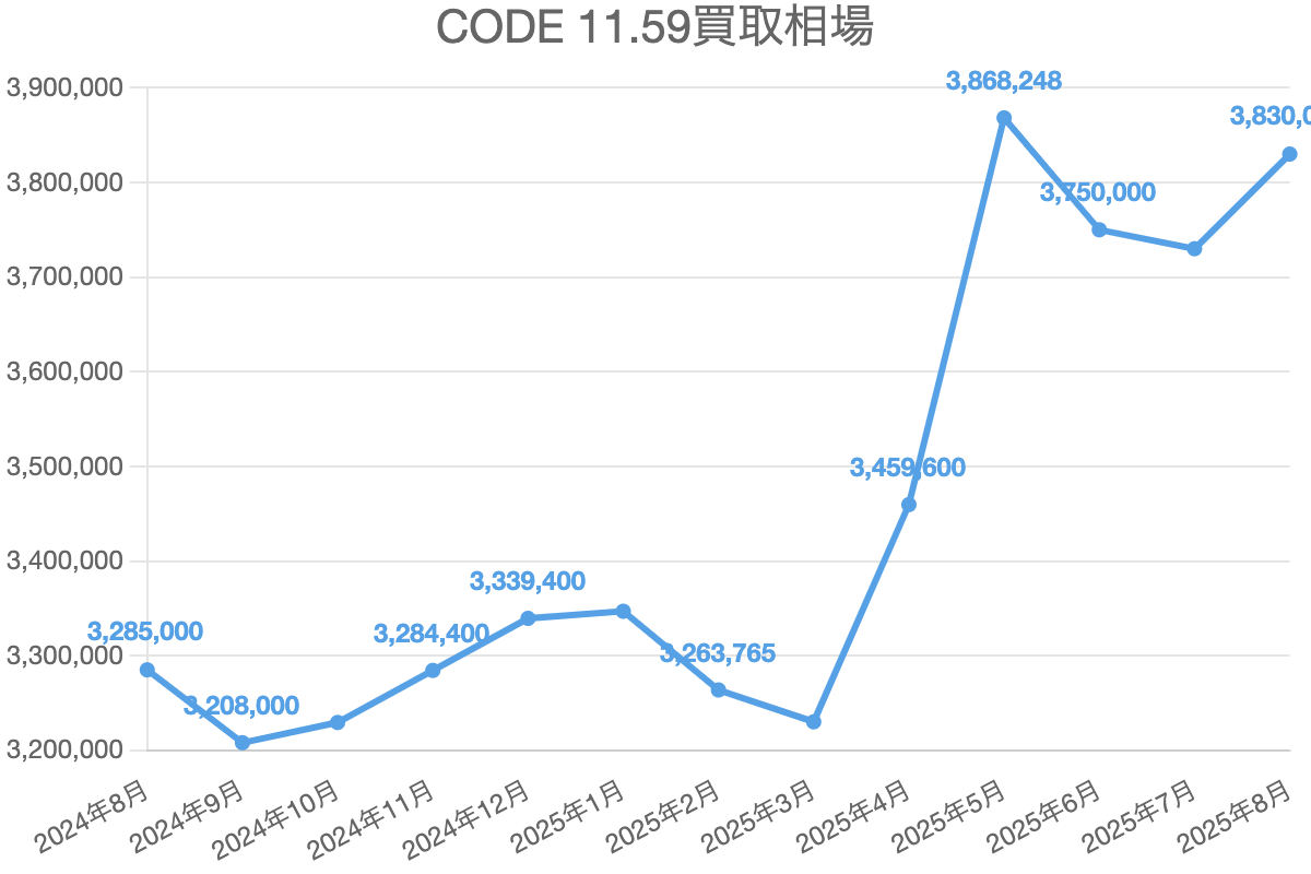 CODE 11.59買取相場