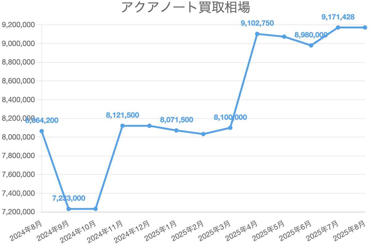 アクアノート買取相場
