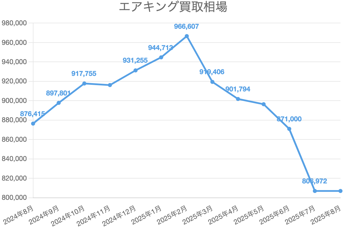 エアキング買取相場