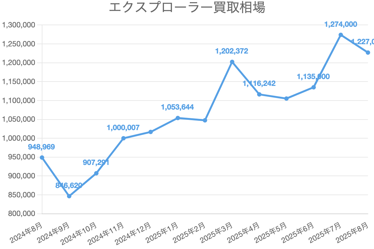 エクスプローラー買取相場