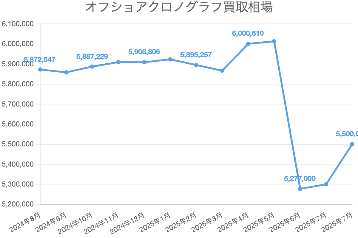 オフショアクロノグラフ買取相場