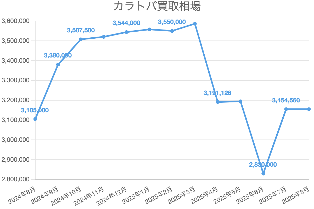 カラトバ買取相場