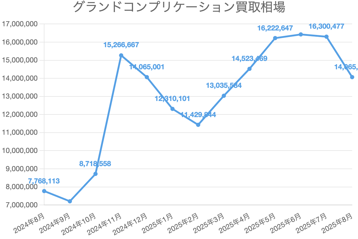 グランドコンプリケーション買取相場