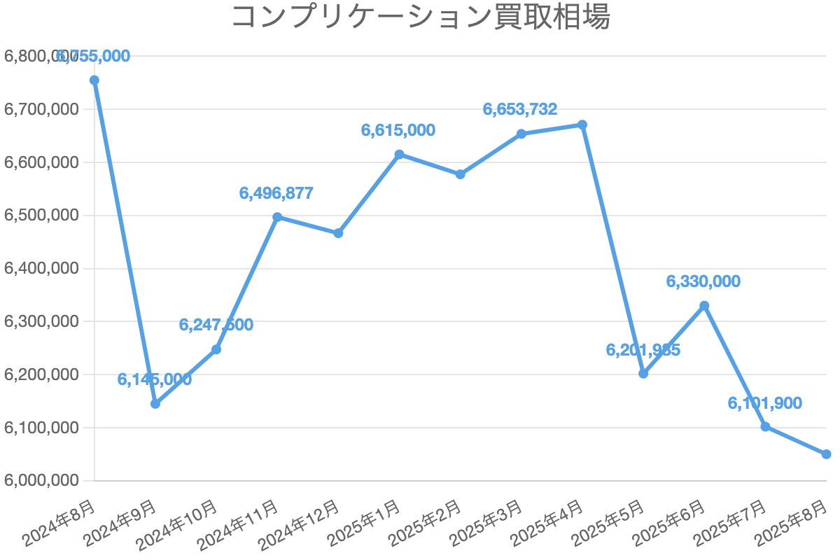 コンプリケーション買取相場