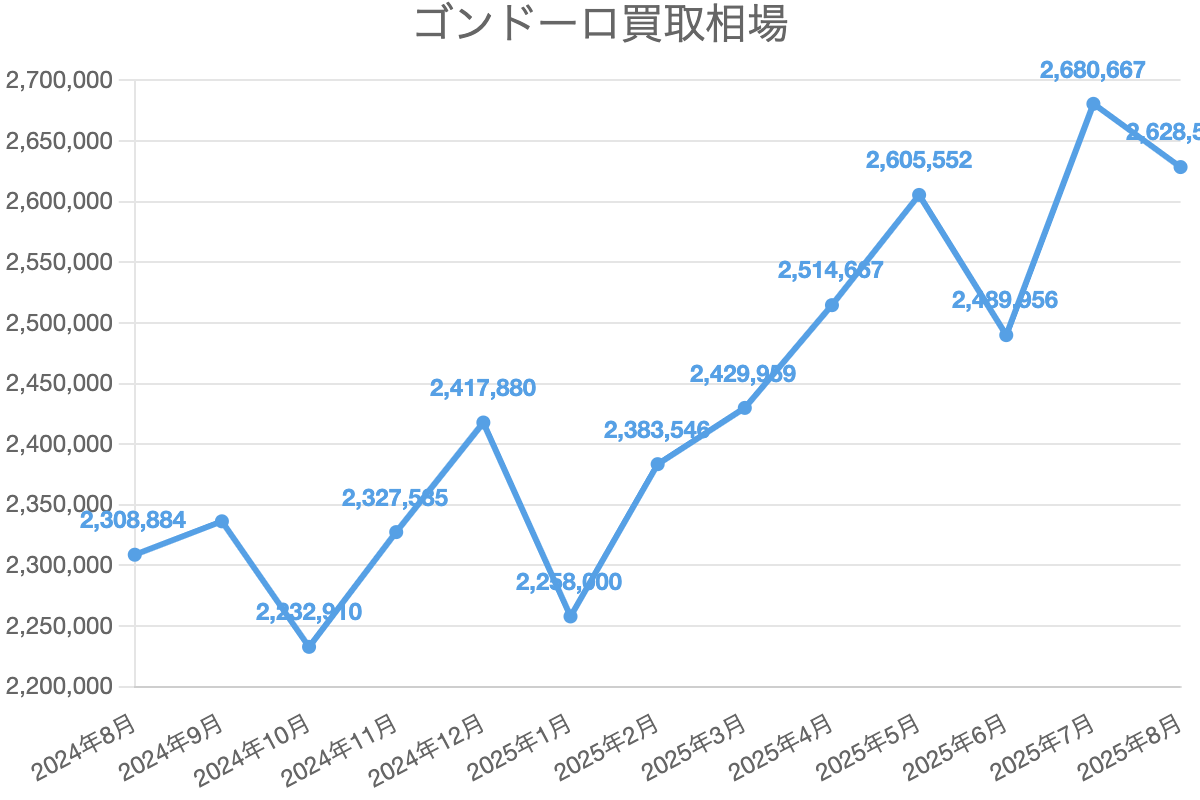 ゴンドーロ買取相場
