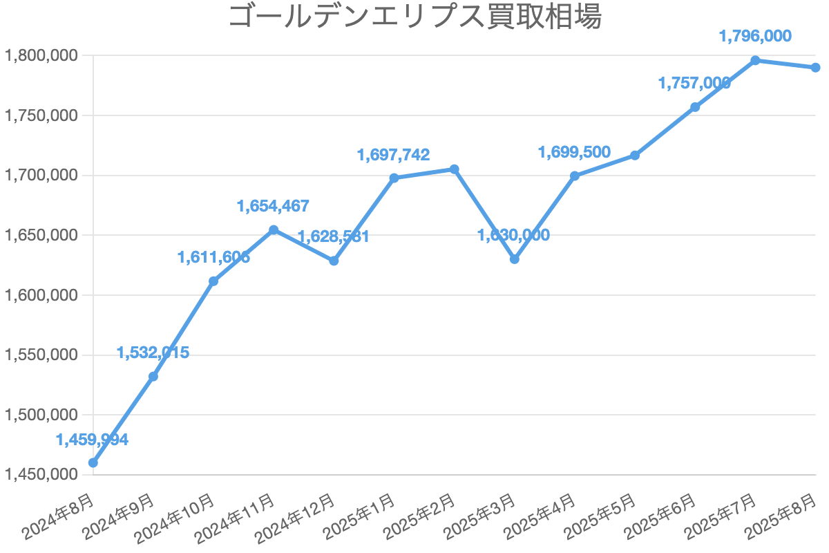 ゴールデンエリプス買取相場