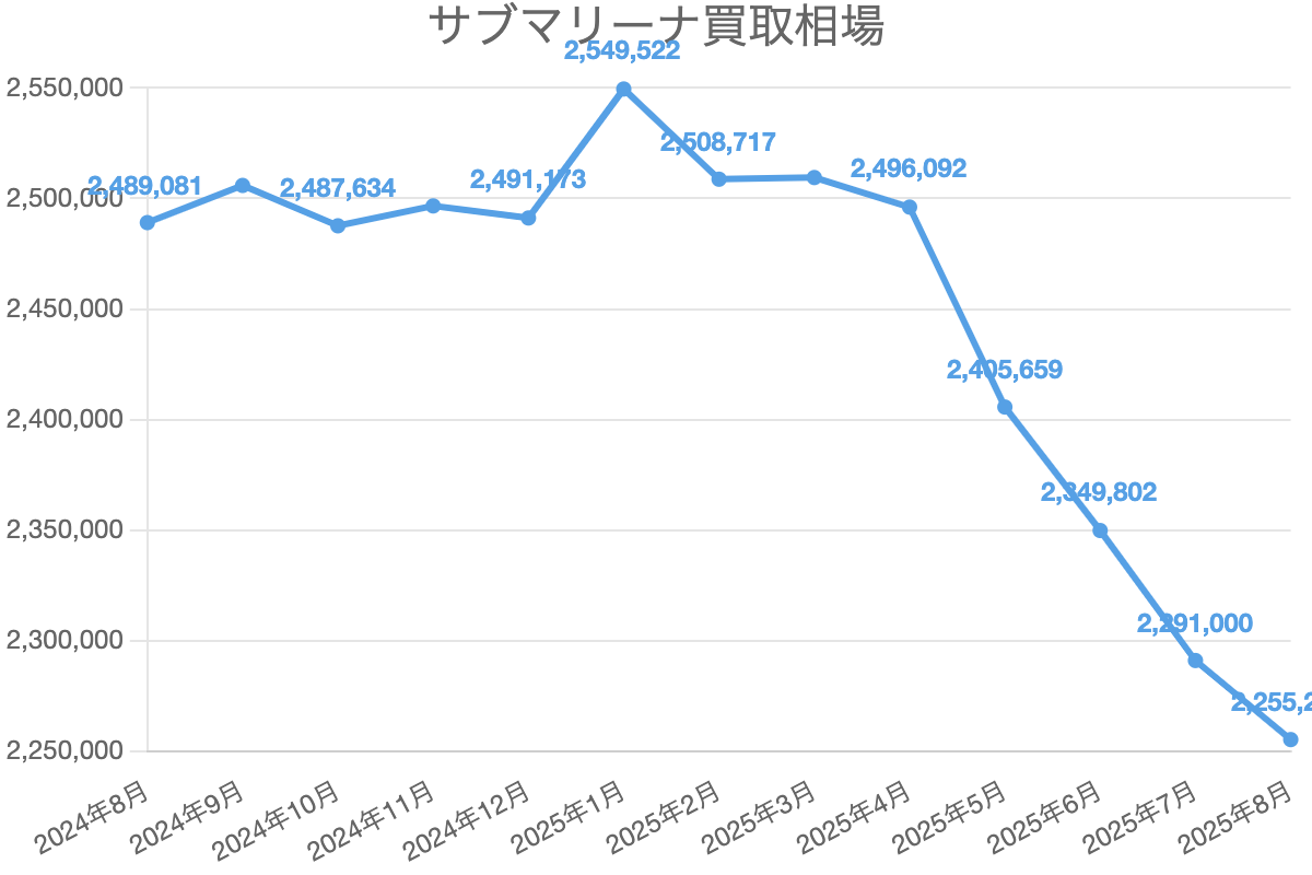 サブマリーナ買取相場