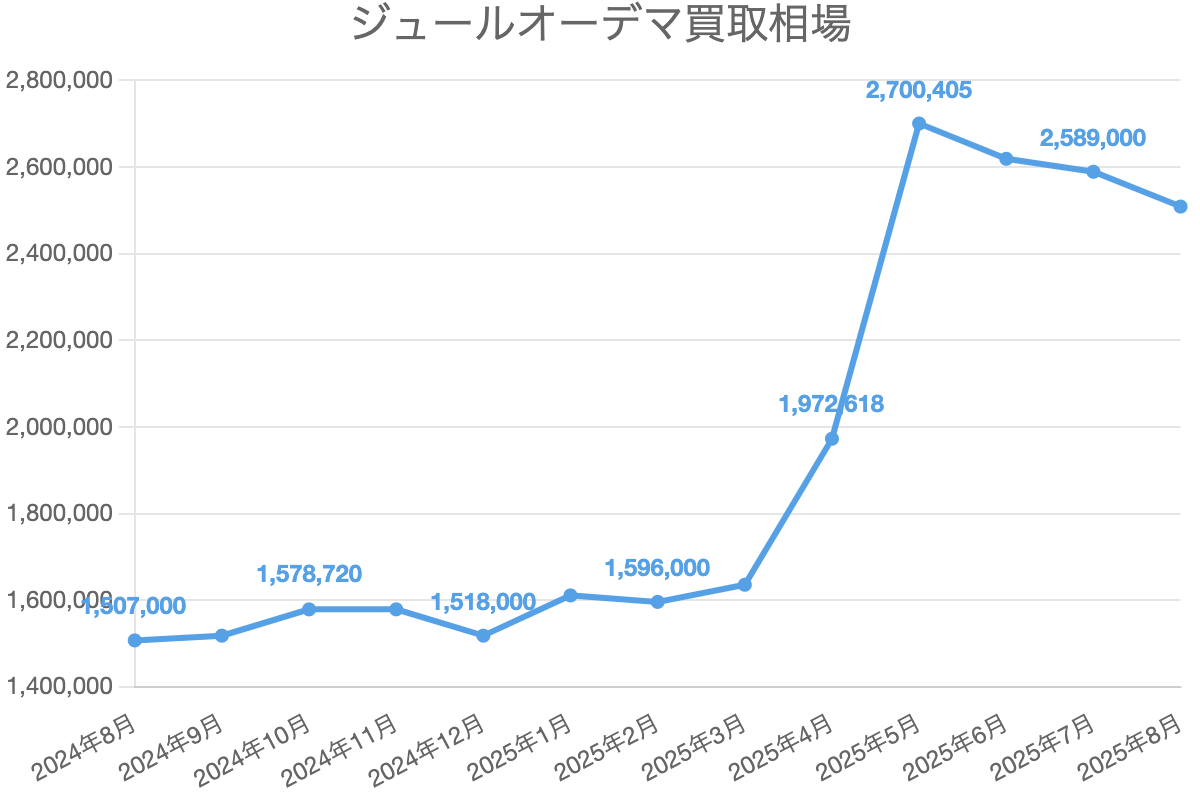 ジュールオーデマ買取相場