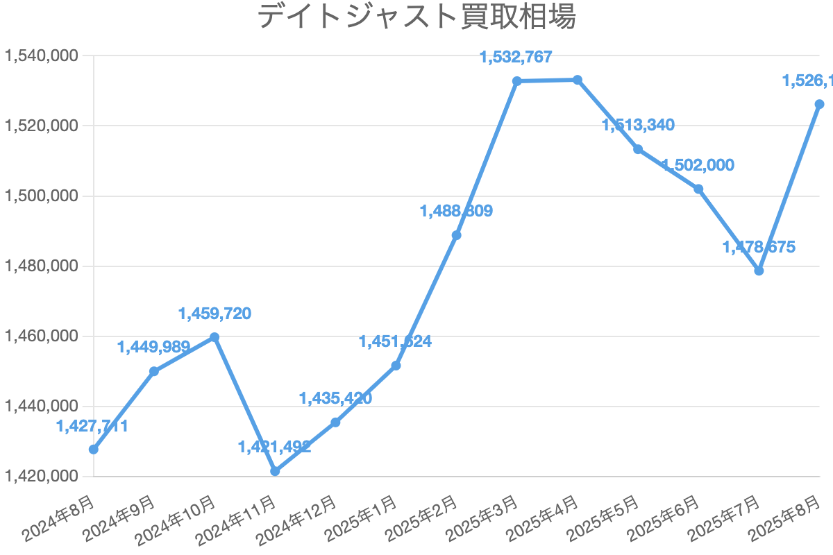 デイトジャスト買取相場