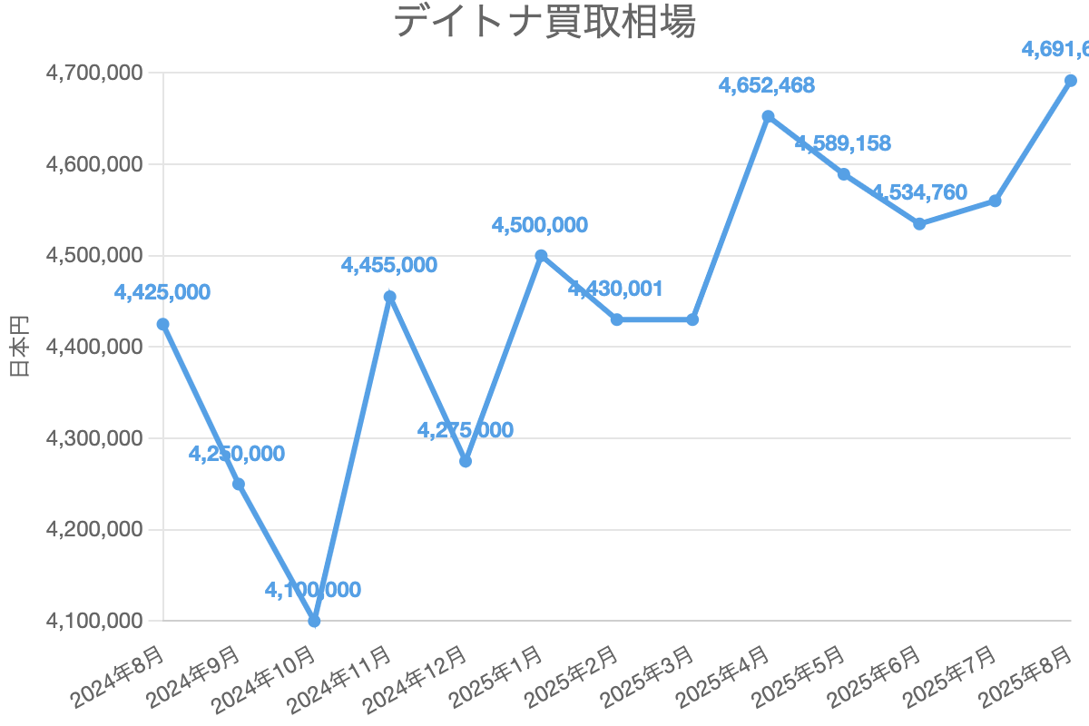 デイトナ買取相場