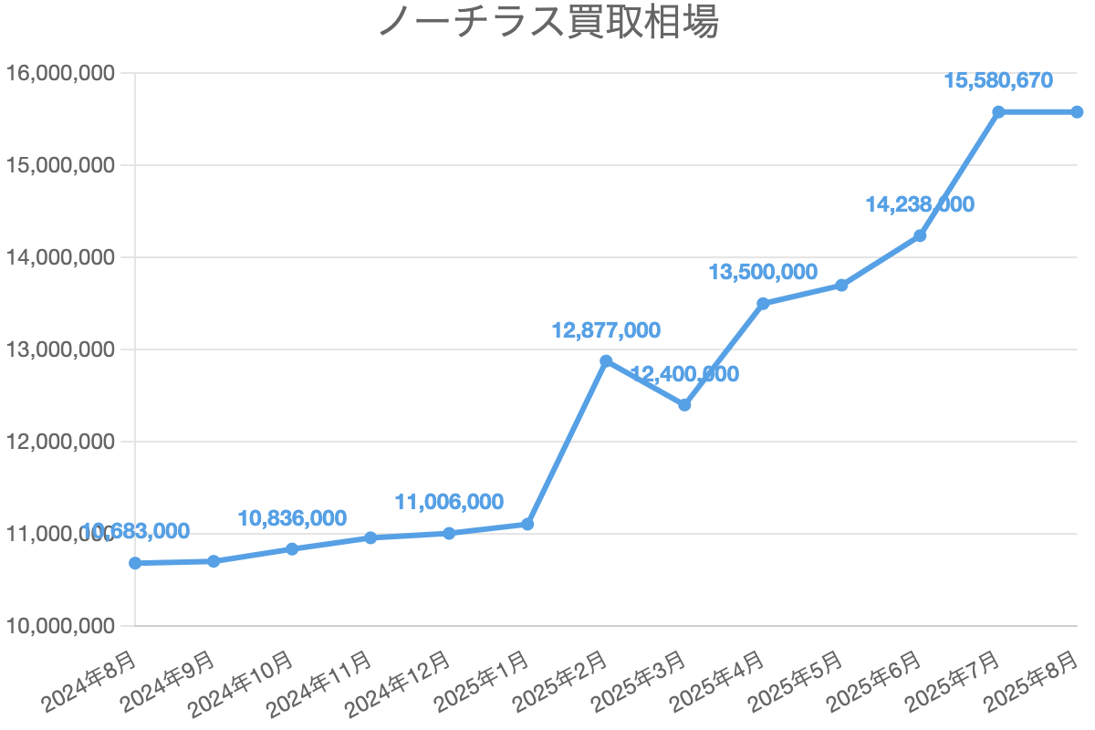 ノーチラス買取相場
