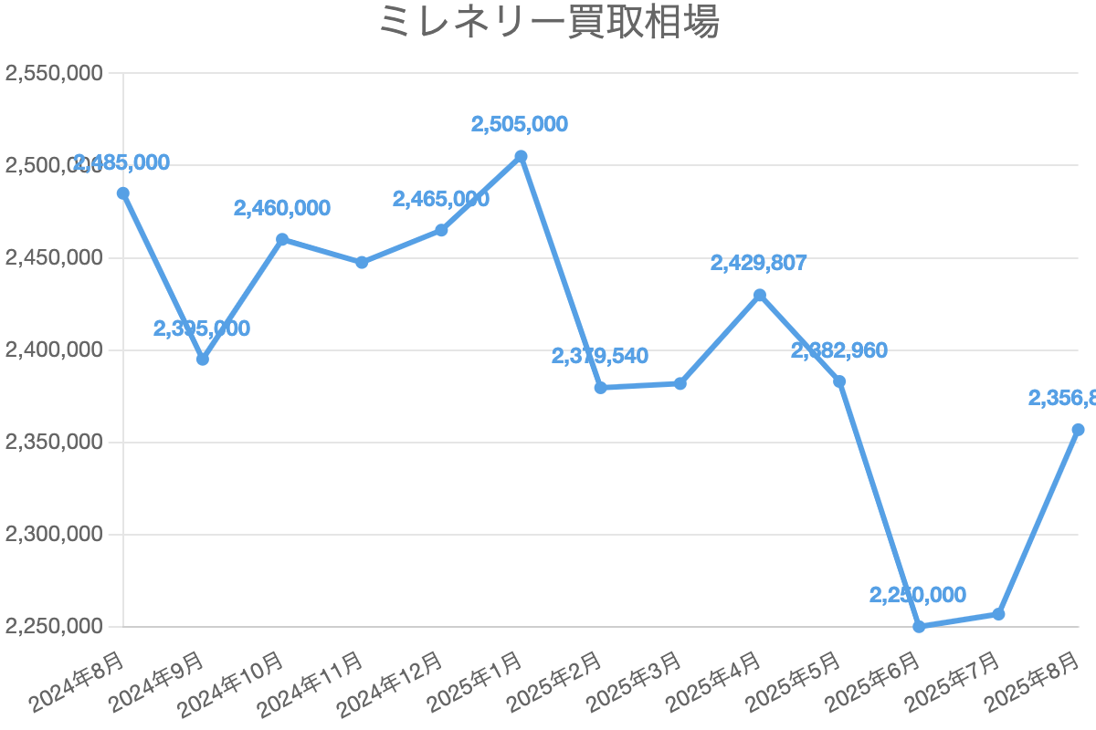 ミレネリー買取相場