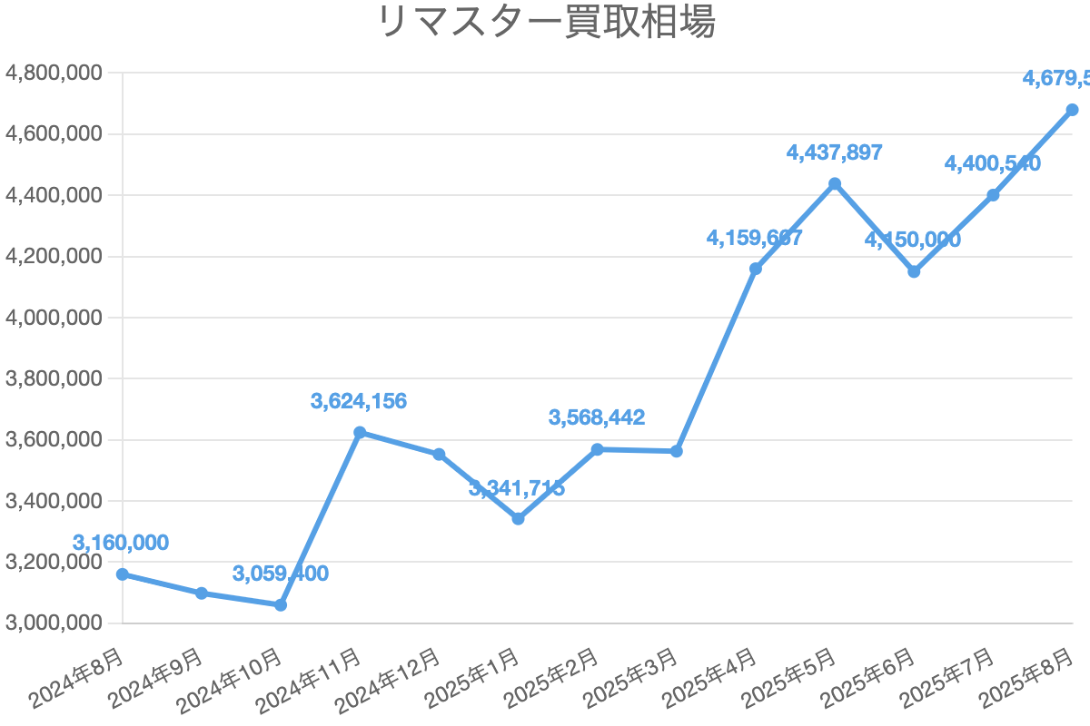 リマスター買取相場