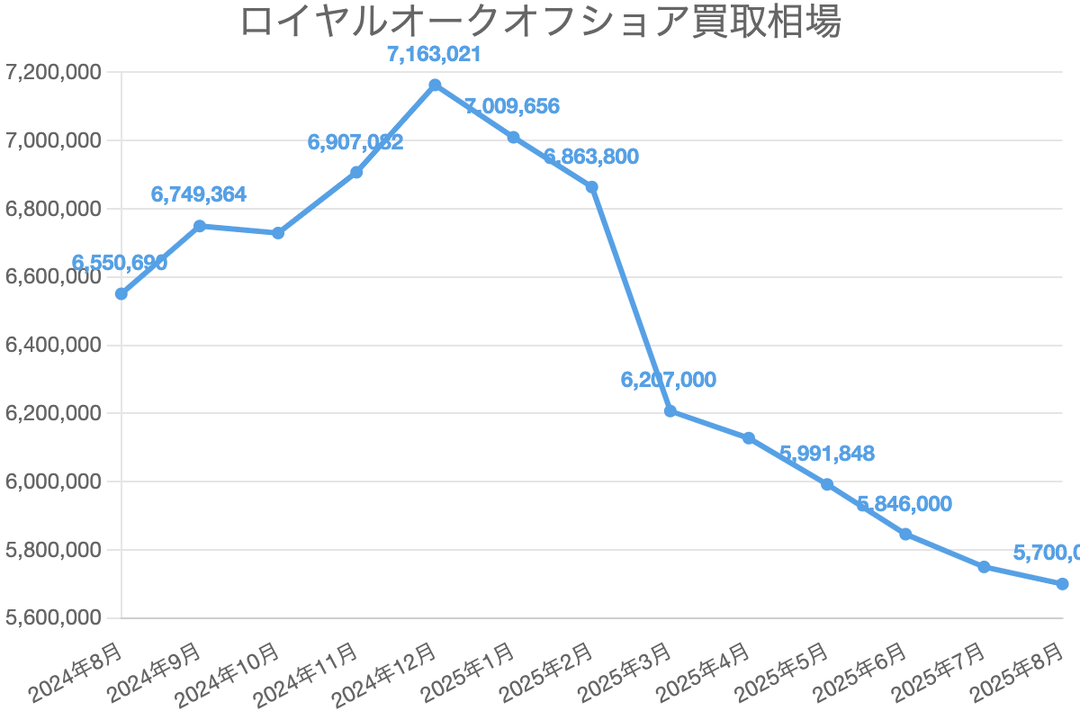 ロイヤルオークオフショア買取相場