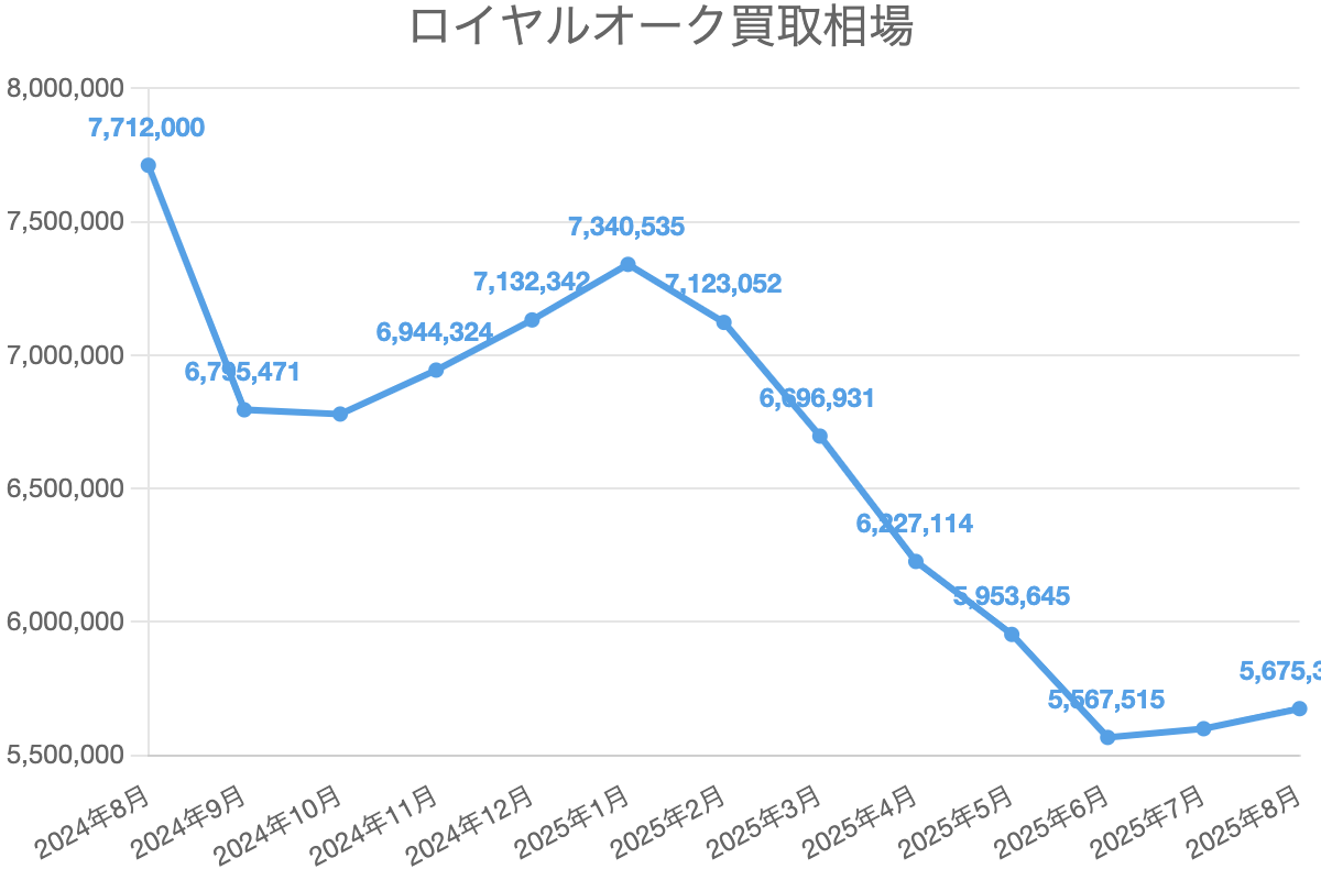 ロイヤルオーク買取相場