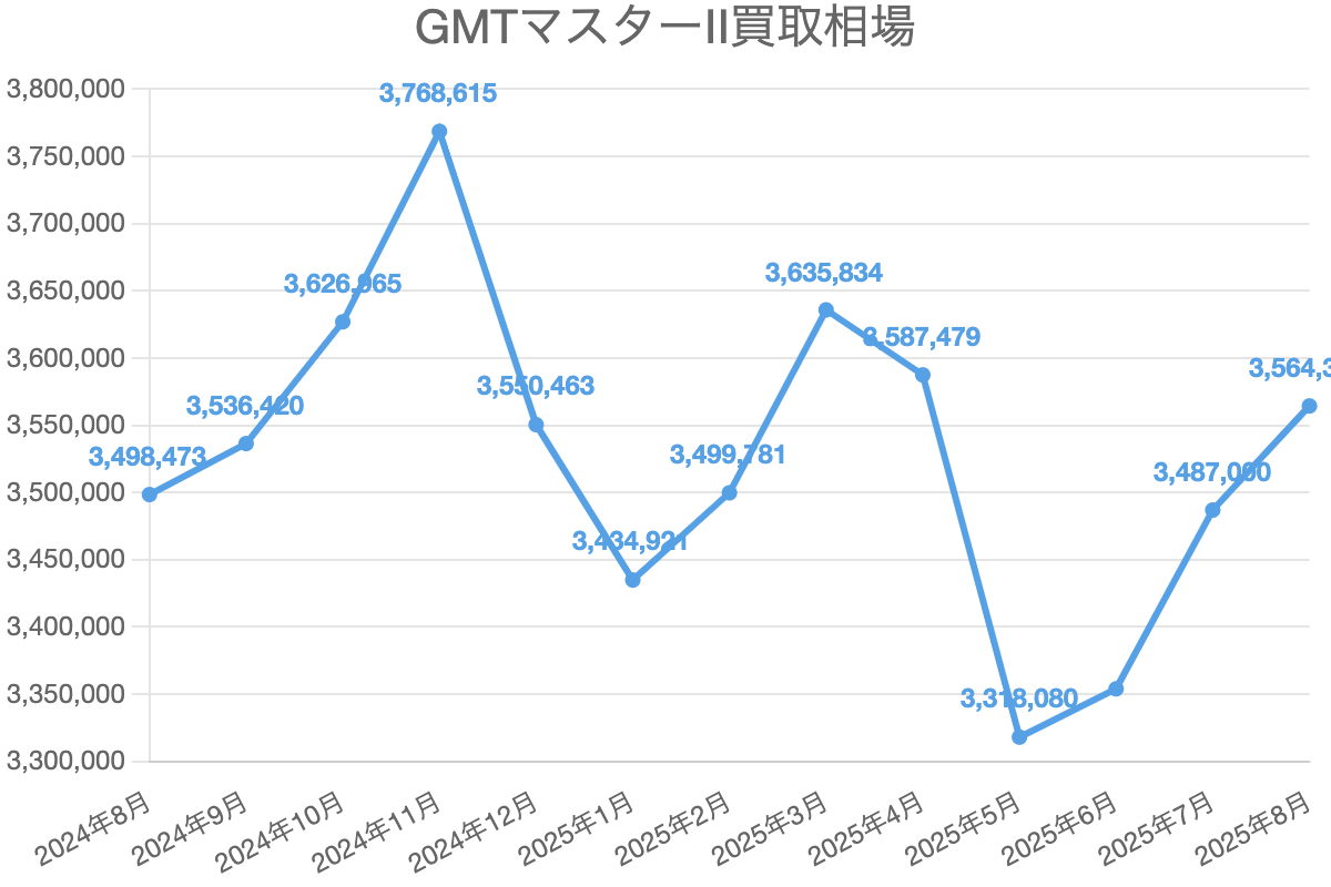 GMTマスターⅡ買取相場