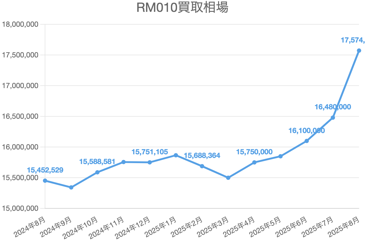RM010買取相場