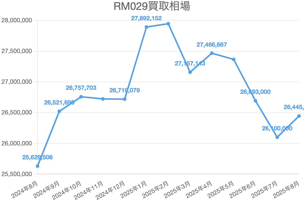 RM029買取相場