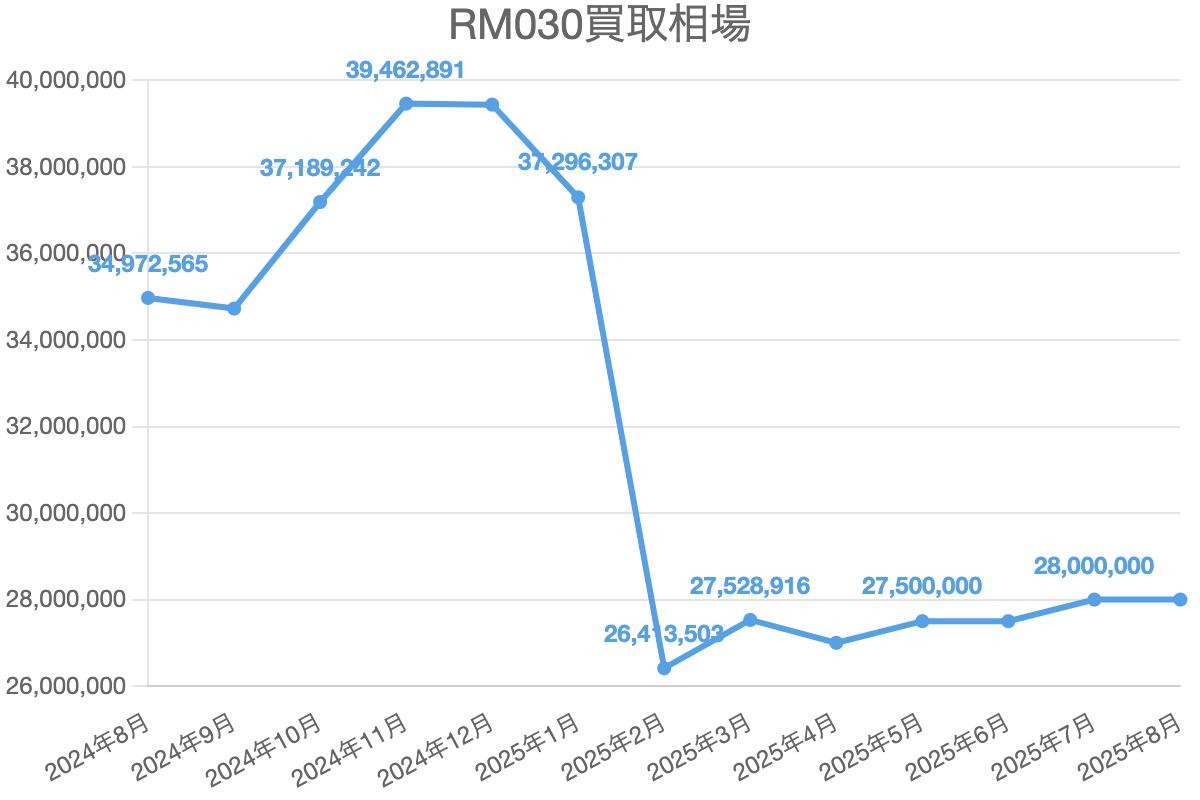 RM030買取相場