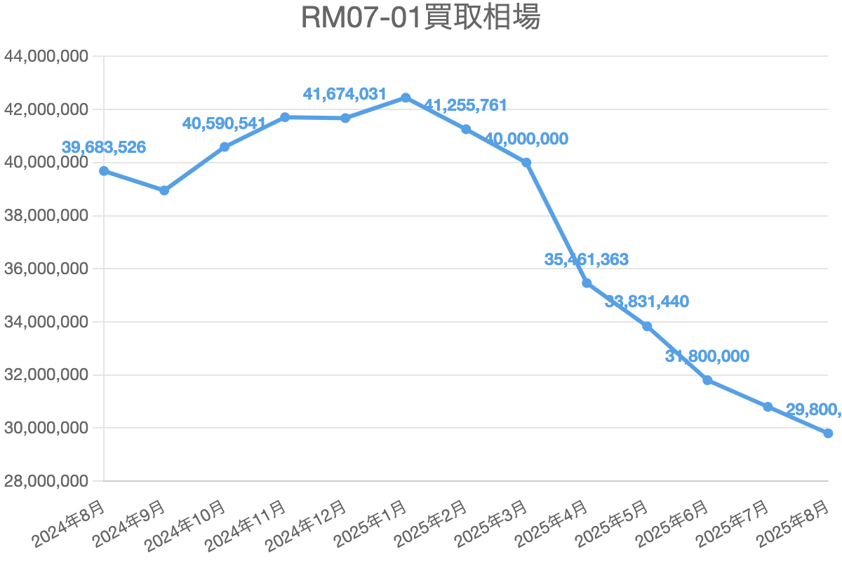 RM07-01買取相場