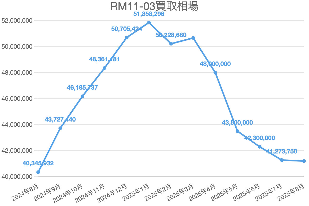 RM11-03買取相場