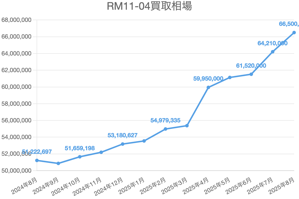 RM11-04買取相場