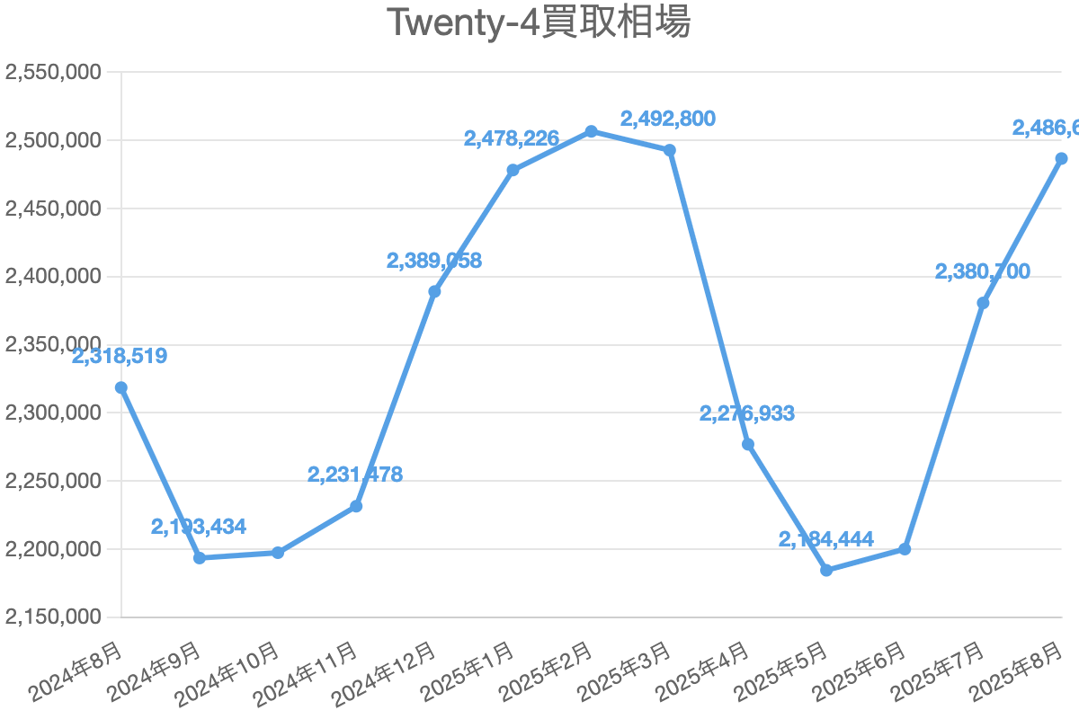 Twenty-4買取相場