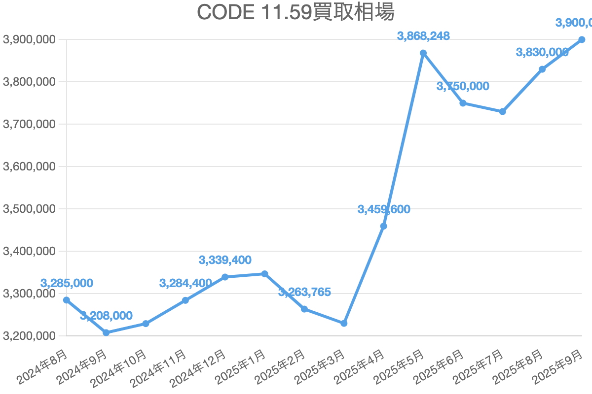 CODE 11.59買取相場