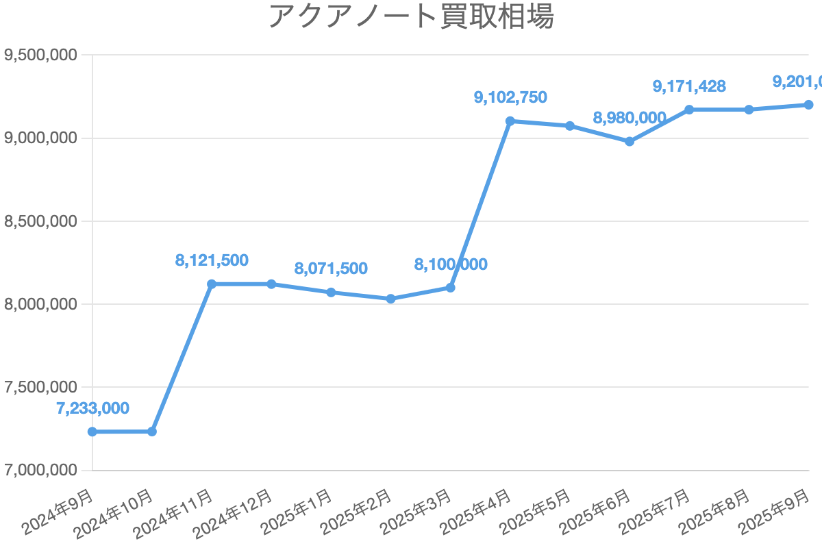 アクアノート買取相場