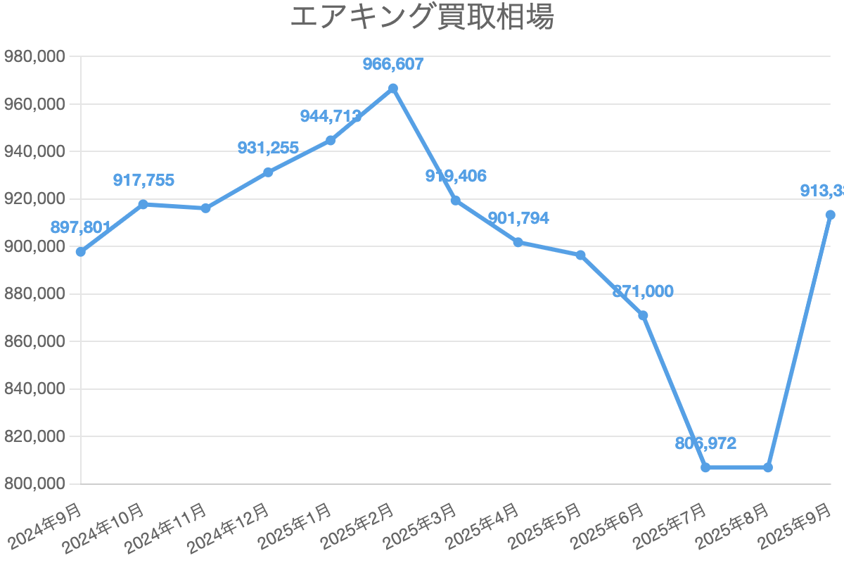 エアキング買取相場