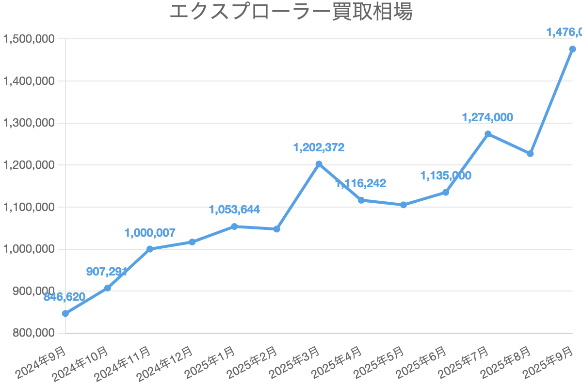 エクスプローラー買取相場