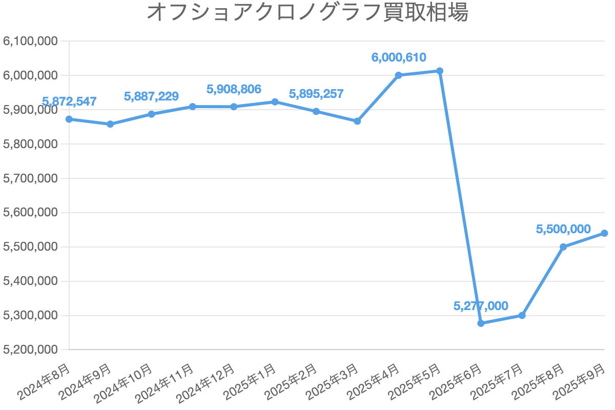 オフショアクロノグラフ買取相場