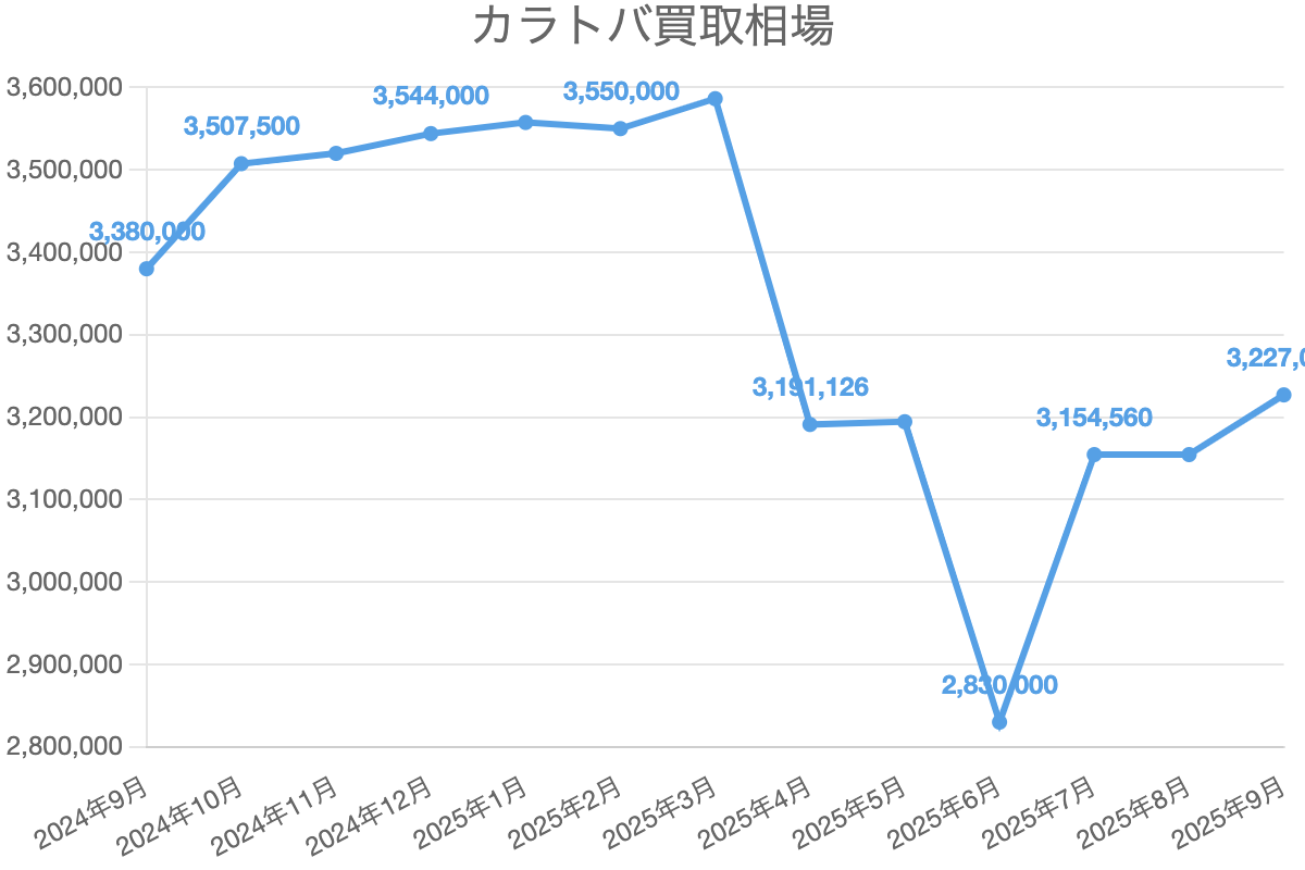 カラトバ買取相場