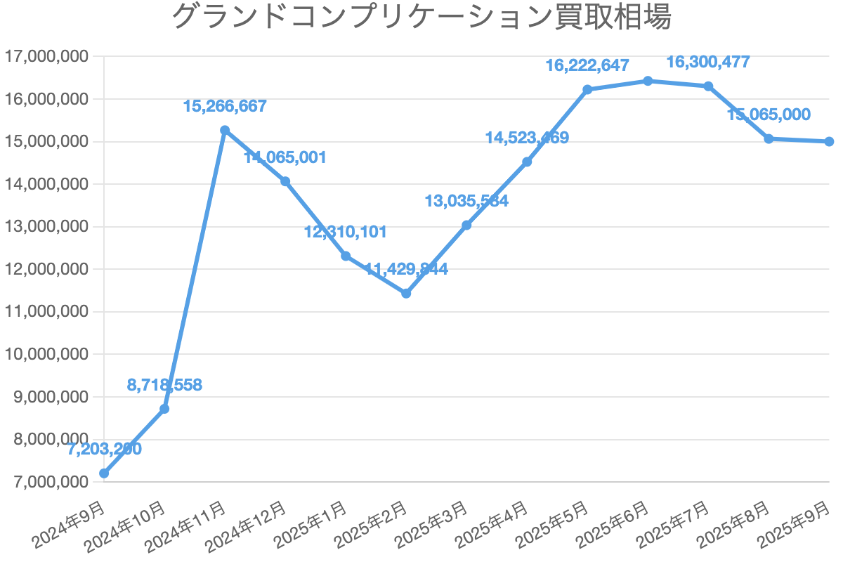 グランドコンプリケーション買取相場