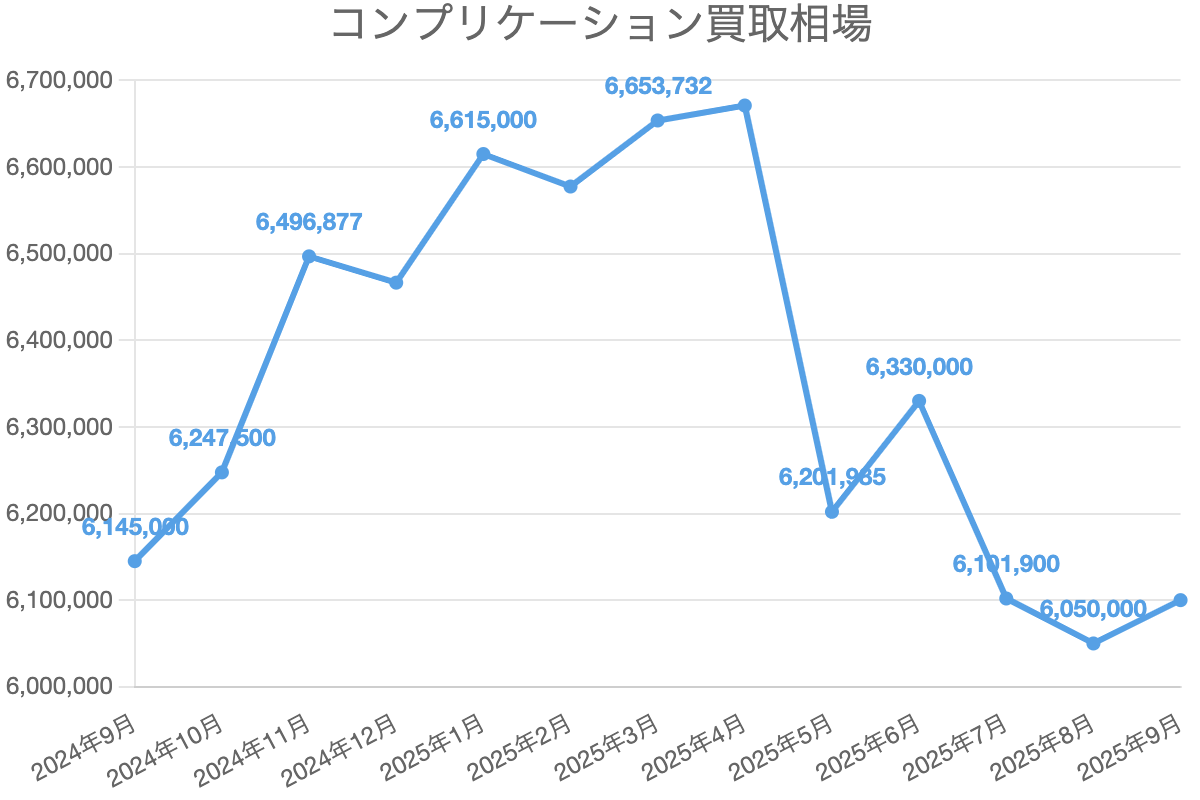 コンプリケーション買取相場