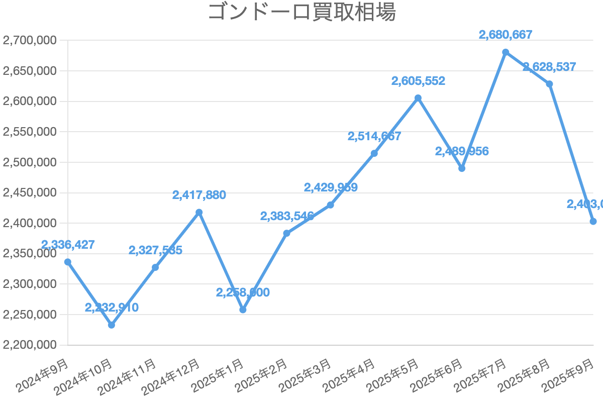 ゴンドーロ買取相場