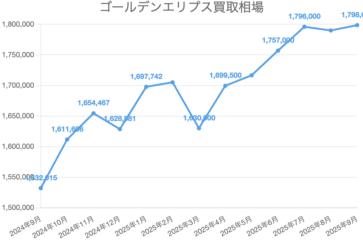 ゴールデンエリプス買取相場