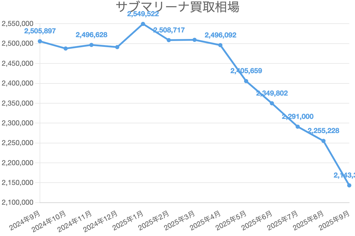 サブマリーナ買取相場