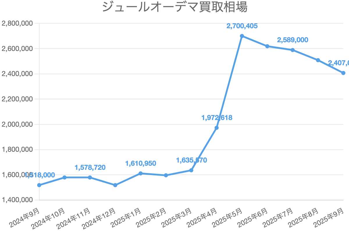 ジュールオーデマ買取相場