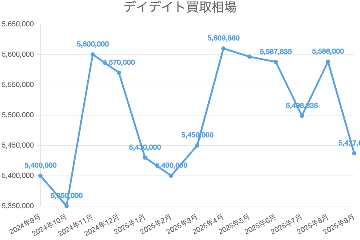 デイデイト買取相場