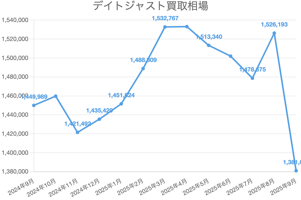 デイトジャスト買取相場