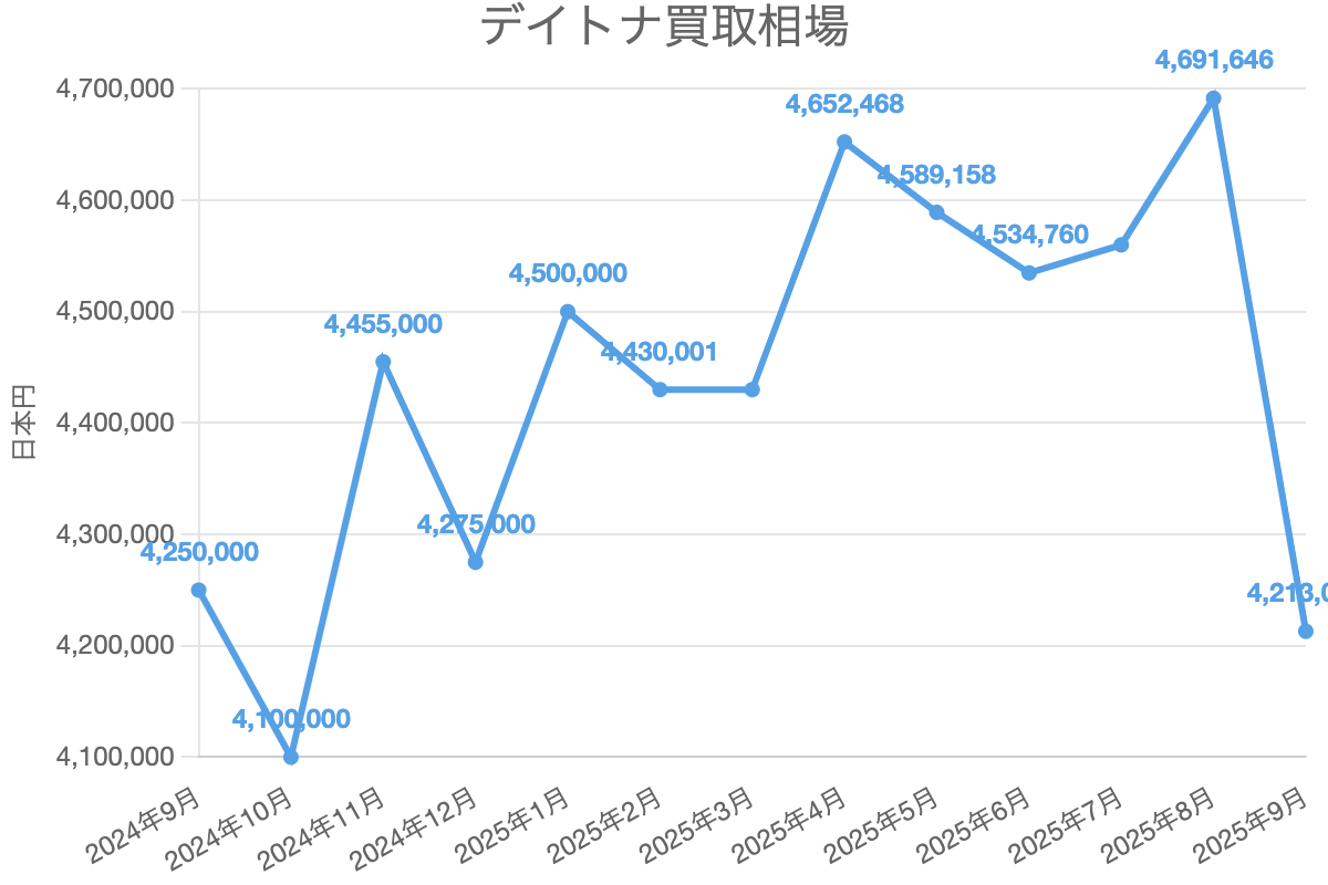 デイトナ買取相場