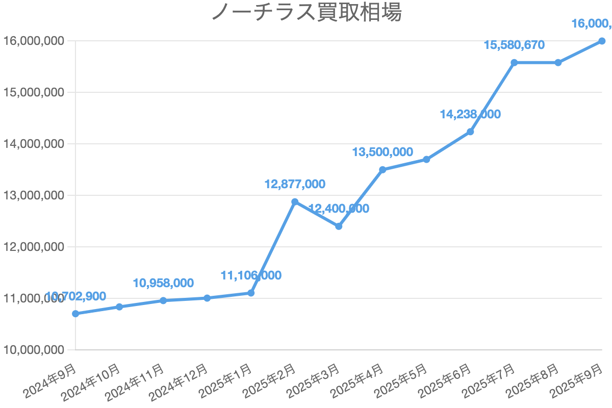 ノーチラス買取相場