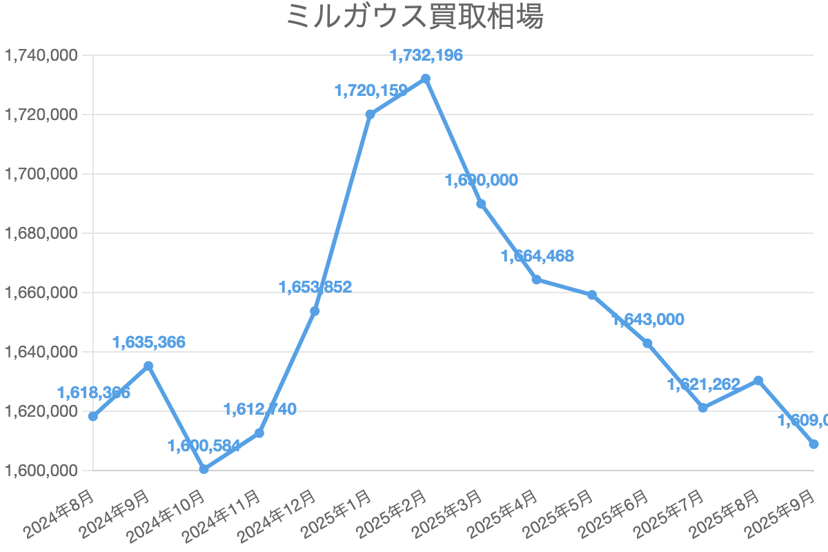 ミルガウス買取相場
